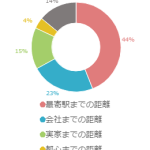 会社？学校？それとも駅？家の購入は何処から近いことが理想的？