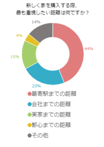 新しく家を購入する際、最も重視したい距離は何ですか？