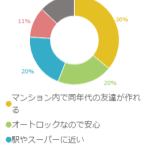 子どもがいる結婚生活！引越し先のマンションに何を求める？