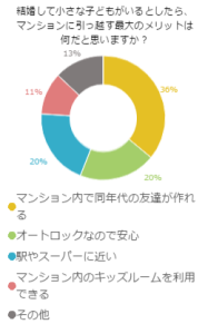 結婚して小さな子どもがいるとしたら、マンションに引っ越す最大のメリットは何だと思いますか？