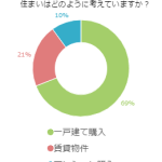 家族を持ったらどれを選ぶ？住まいの形色々