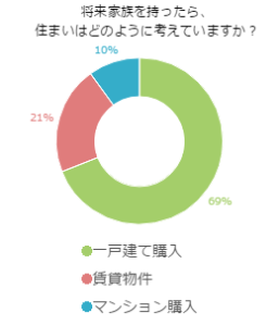 将来家族を持ったら、住まいはどのように考えていますか？