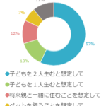 夫婦が暮らすマイホーム！何を想定して間取りを決める？