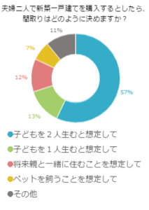 夫婦二人で新築一戸建てを購入するとしたら、間取りはどのように決めますか？