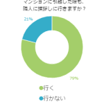 マンションに引越し！隣人にきちんと挨拶する？