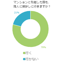 マンションに引越した際も、隣人に挨拶しに行きますか？