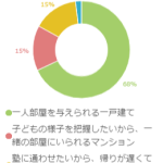 思春期に最適な家のあり方ってどんなもの？