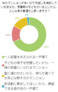 今のマンションが古いので引越しを検討しているあなた思春期の子どもがいるとしたら、どんな家が最適だと思いますか？