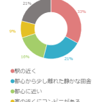 これだけは譲れない！住まいに求める条件とは！？