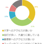 子どもが東京の大学に進学することに！物件の決め手は？