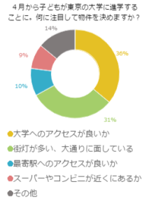 ４月から子どもが東京の大学に進学することに！何に注目して物件を決めますか？