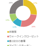 念願のマイホーム購入！今の家にないどんな設備を加えたい？