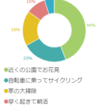 春になったら何をする？ぽかぽか陽気にはやっぱり……