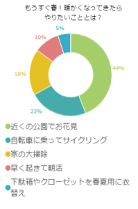 もうすぐ春！暖かくなってきたらやりたいこととは？