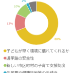 小学生になる子供と市外に引越し！ 気になるポイントは？