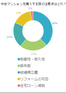 中古マンションを購入する際の注意点はどれ？