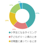 子育て世帯のマイホーム購入、どのタイミングに決める？