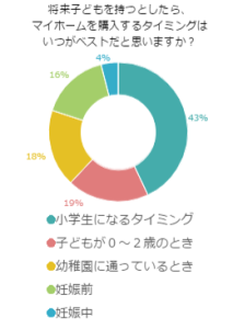 将来子どもを持つとしたら、マイホームを購入するタイミングはいつがベストだと思いますか？