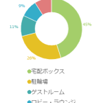 人気の共用設備はこれ！マンション住まいに喜ばれる内容とは！？