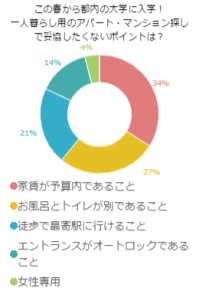 この春から都内の大学に入学！一人暮らし用のアパート・マンション探しで妥協したくないポイントは？