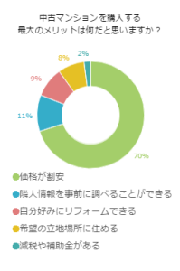 中古マンションを購入する最大のメリットは何だと思いますか？