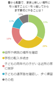 春から転勤で、家族と新しい場所に引っ越すことに！引っ越してからまず最初にやることは？