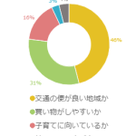 新しい土地に引越し！生活する為に重要視する利便性とは？