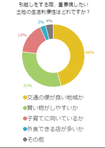 引越しをする際、重要視したい土地の生活利便性はどれですか？