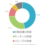 どこをリフォームしたい？中古物件にリフォームという選択肢！