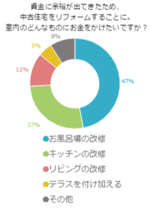資金に余裕が出てきたため、中古住宅をリフォームすることに室内のどんなものにお金をかけたいですか？