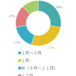 4月から新しい暮らし…生活拠点のマンションはいつから探す？