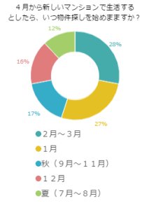 ４月から新しいマンションで生活するとしたら、いつ物件探しを始めまますか？