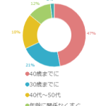 念願のマイホーム！結婚した後は何歳までに一戸建てを購入する？