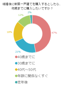 結婚後に新築一戸建てを購入するとしたら、何歳までに購入したいですか？