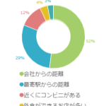 住宅エリアの決定！何を重視する？