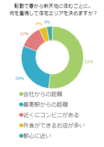 転勤で春から新天地に住むことに何を重視して住宅エリアを決めますか？