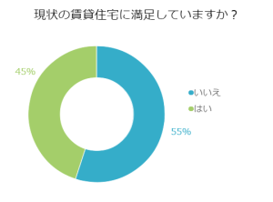 現状の賃貸住宅に満足していますか？