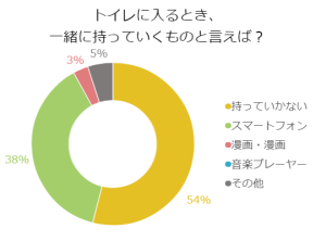 トイレに入るとき、一緒に持っていくものと言えば？