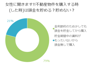 女性に聞きます!!不動産物件を購入する時(した時)は頭金を貯める？貯めない？