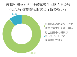 男性に聞きます!!不動産物件を購入する時(した時)は頭金を貯める？貯めない？