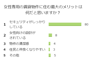 女性専用の賃貸物件に住む最大のメリットは何だと思いますか？