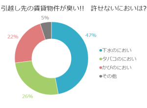 引越し先の賃貸物件が臭い！！許せないにおいは？