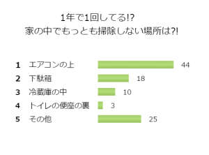 1年で1回してる！？家の中でもっとも掃除しない場所は！？