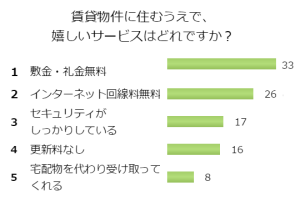 賃貸物件に住むうえで、嬉しいサービスはどれですか？