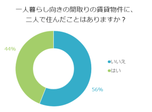 一人暮らし向きの間取りの賃貸物件に、二人で住んだことはありますか？