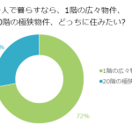 一人で暮らすなら、1階の広々物件、20階の極狭物件、どっちに住みたい？