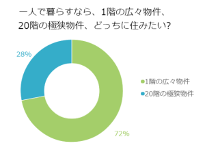 一人で暮らすなら、1階の広々物件、20階の極狭物件、どっちに住みたい？