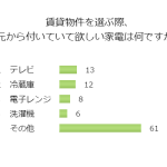 賃貸物件に住むことになったあなた。部屋にあると嬉しい家電は？