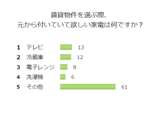 賃貸物件を選ぶ際、元から付いていて欲しい家電は何ですか？