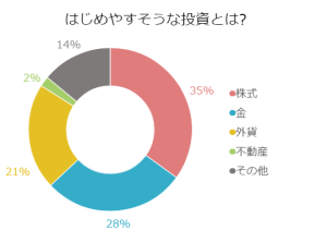 はじめやすそうな投資とは？